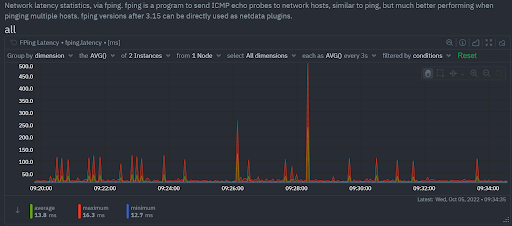 Host Reachability - Network Latency Chart